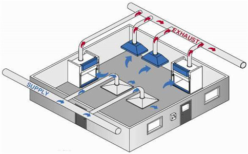 实验室通风规划的设计思路总览